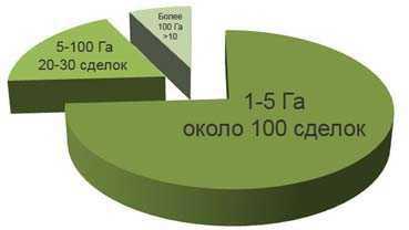 Спрос на участки менее 5 га