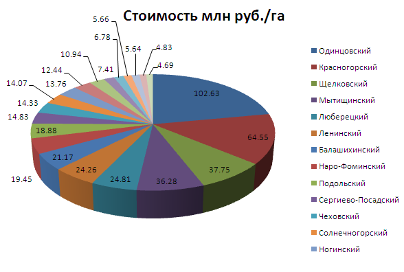 stoimost-promyshlennykh-zemel-podmoskovjya.png