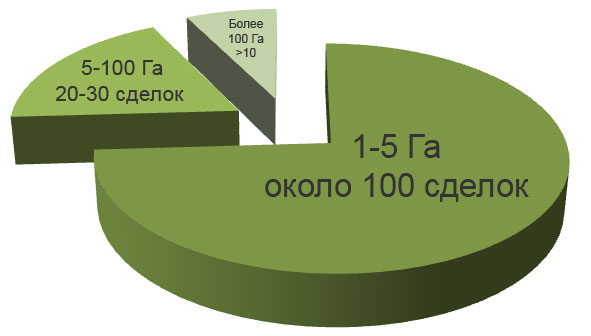 Соотношение конкретных сделок в зависимости от размера участков